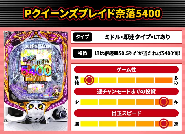 2025年8月新台スペックナビ　Pクイーンズブレイド奈落5400
