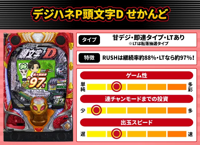 2025年9月新台スペックナビ　デジハネP頭文字D せかんど