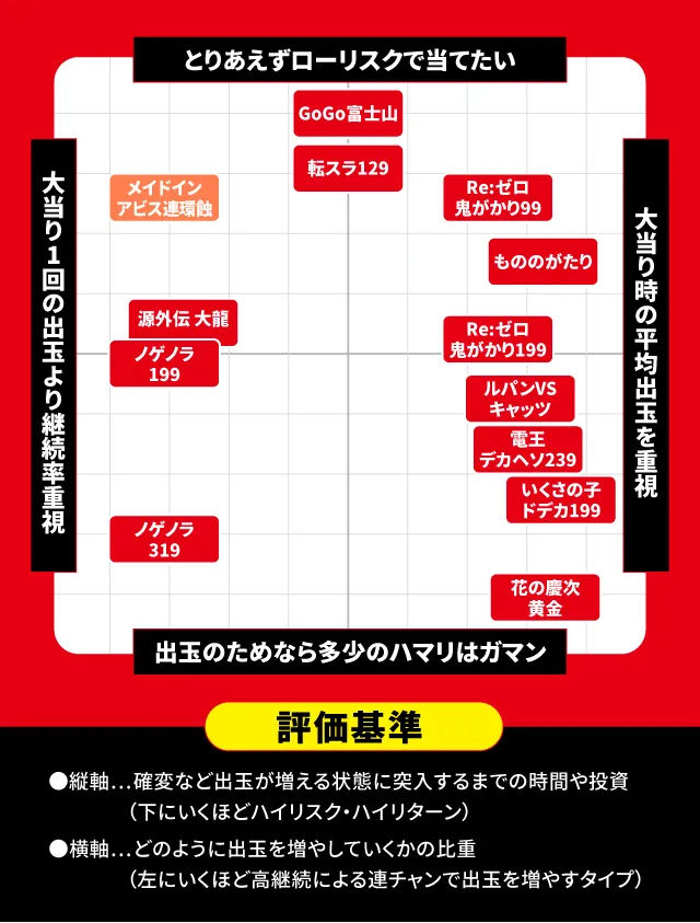 2025年11月新台スペックナビ　パチンコ　スペック分布図