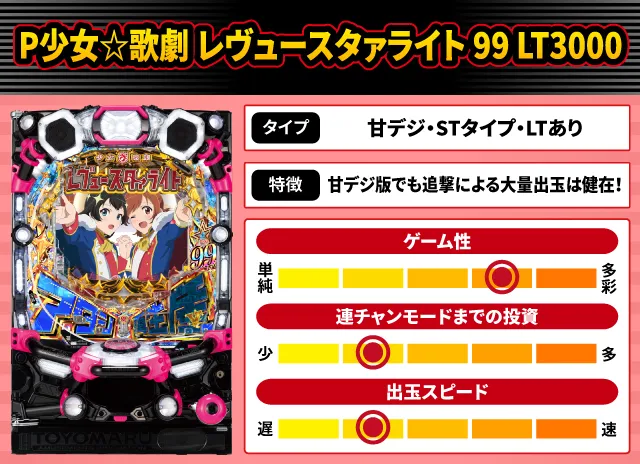 2025年12月新台スペックナビ　P少女☆歌劇 レヴュースタァライト 99 LT3000