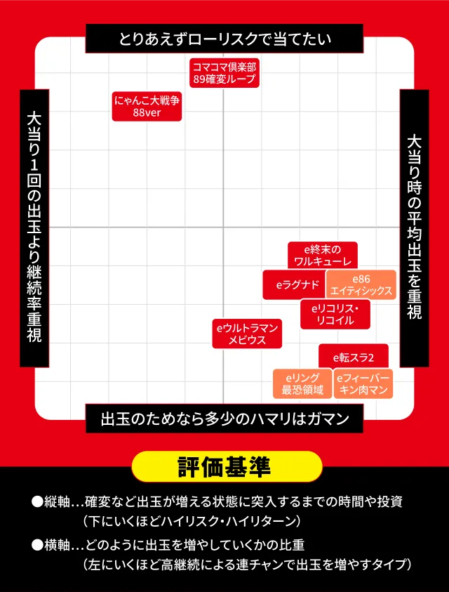 2026年4月新台スペックナビ　パチンコ　スペック分布図