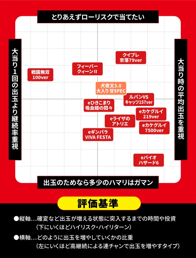 2026年5月新台スペックナビ　パチンコ　スペック分布図