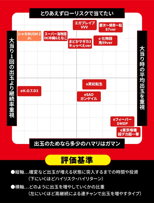 2026年6月新台スペックナビ　パチンコ　スペック分布図
