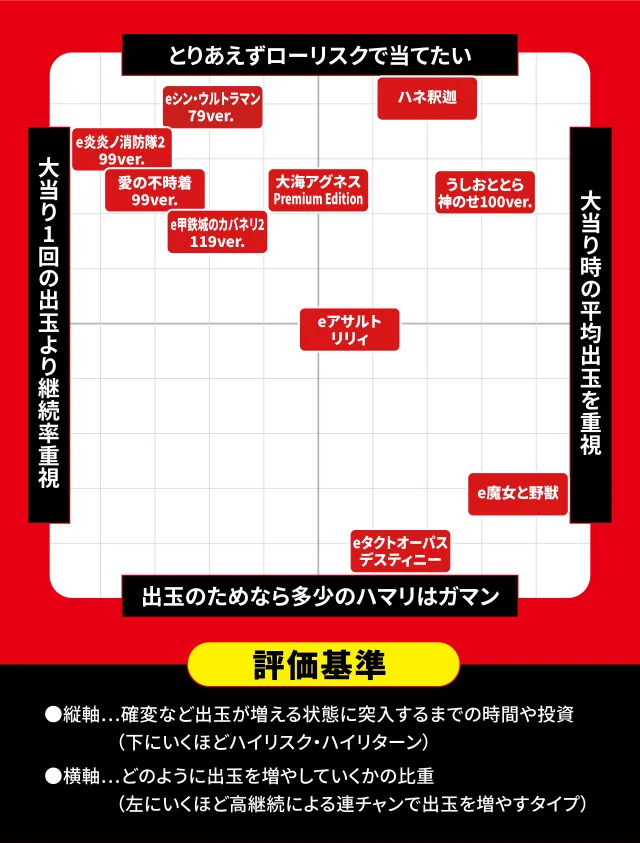 2026年9月新台スペックナビ　パチンコ　スペック分布図
