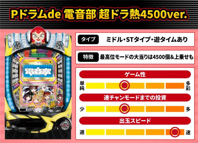 2026年10月新台スペックナビ　Pドラムde 電音部 超ドラ熱4500ver.