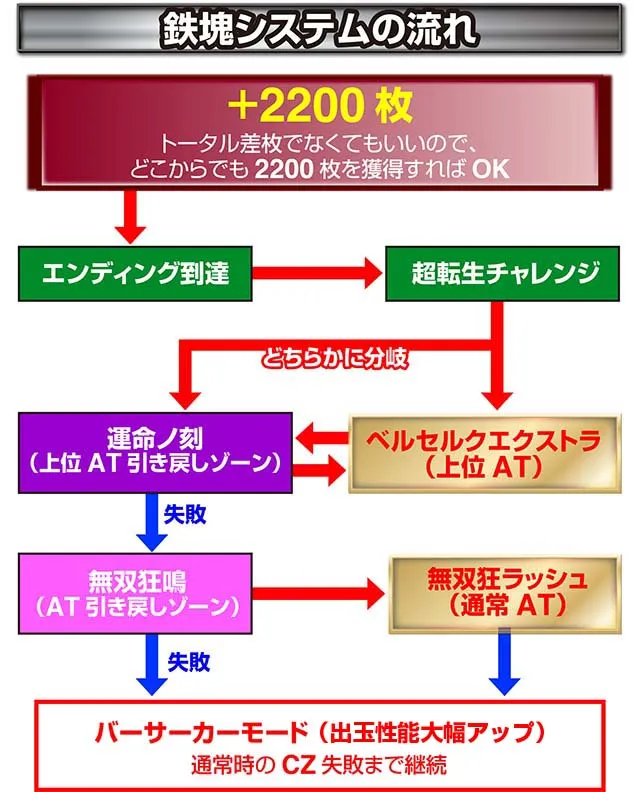 ベルセルク無双天井