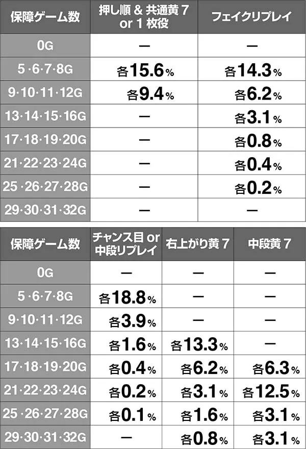 ハーデス冥王召喚保障ゲーム数振り分け