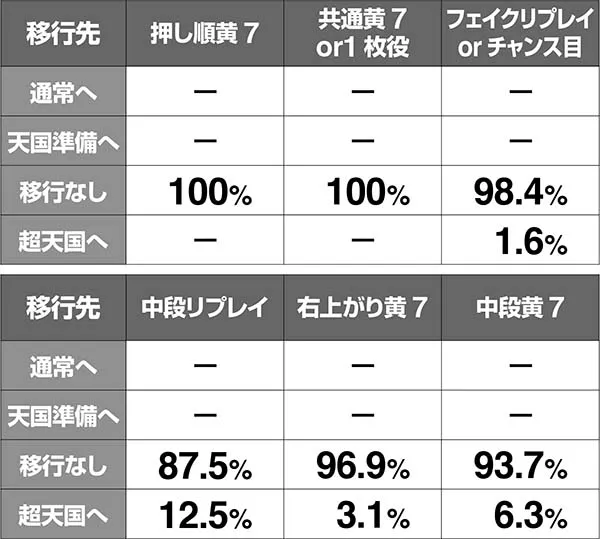 ハーデス冥王召喚GG抽選モードアップ率・天国滞在時