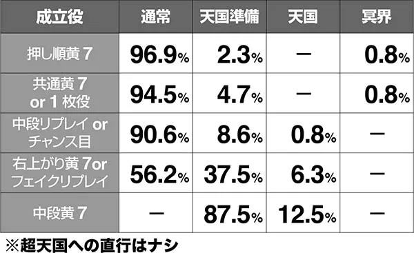 ハーデス冥王召喚有利区間移行率