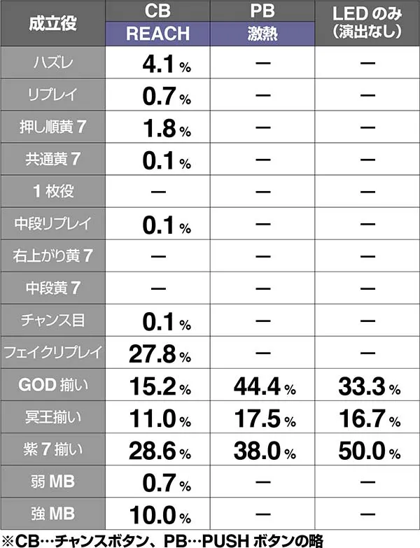 ハーデス冥王召喚チャンスパターン振り分け