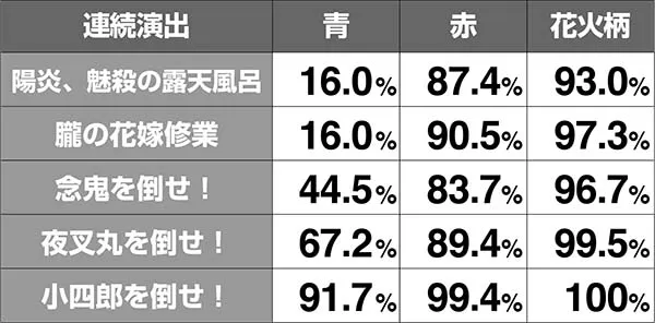 バジ絆連続演出タイトル色期待度