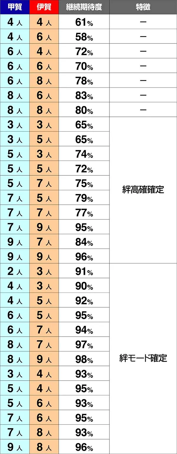 バジ絆対戦人数別継続期待度