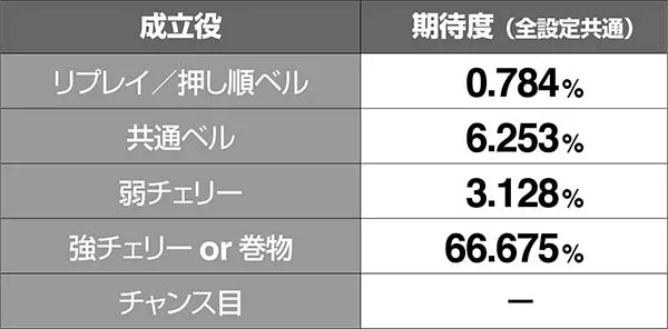 バジ絆通常時BC当選率超高確中