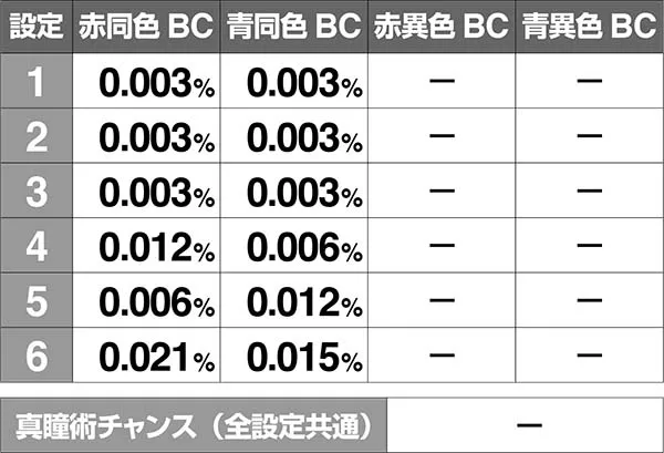 バジ絆通常時BC当選率通常中リプレイ押し順ベル
