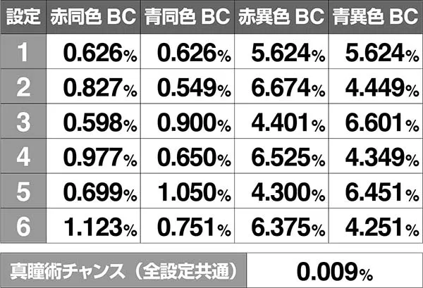 バジ絆通常時BC当選率通常中強チェリー