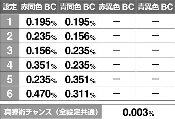バジ絆通常時BC当選率高確中弱チェリー