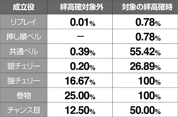 バジ絆AT中BC当選率通常