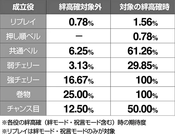 バジ絆AT中BC当選率高確