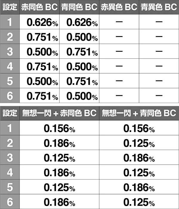 バジ絆AT中BC当選率高確中絆高確リプレイ