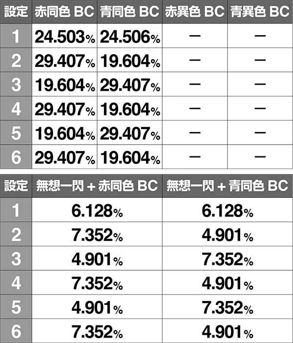 バジ絆AT中BC当選率高確中絆高確共通ベル