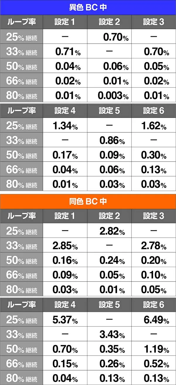 バジ絆BC中AT当選時ループ率弱チェリー