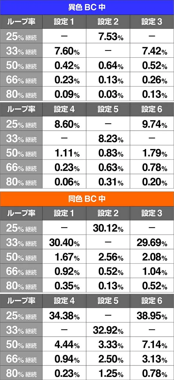 バジ絆BC中AT当選時ループ率チャンス目
