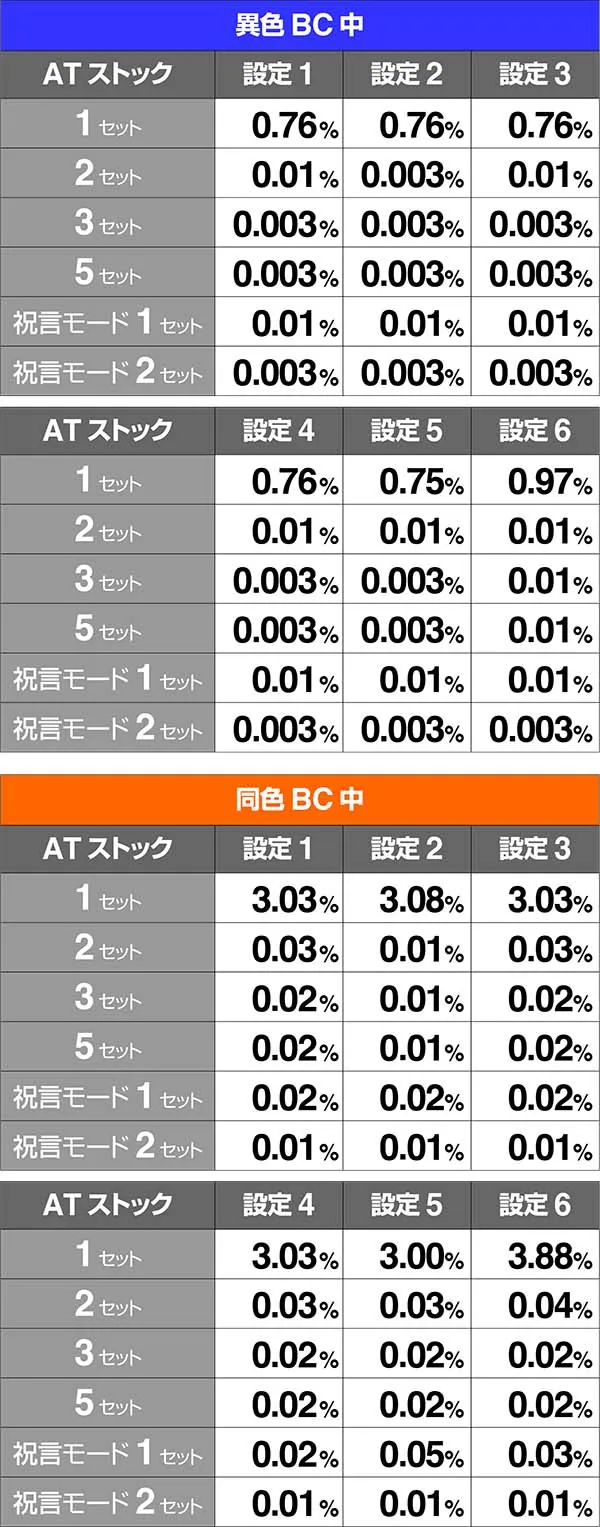 バジ絆AT中BC中ストックリプレイ