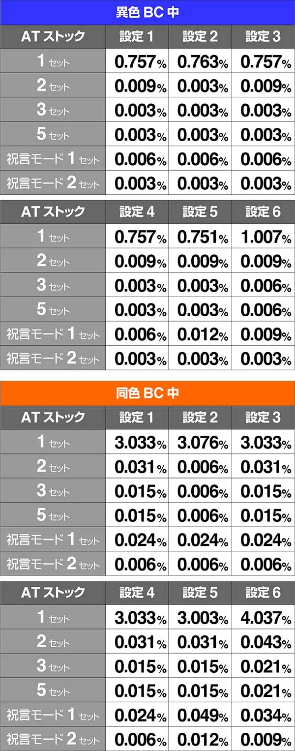 バジ絆AT中BC中ストック弱チェリー