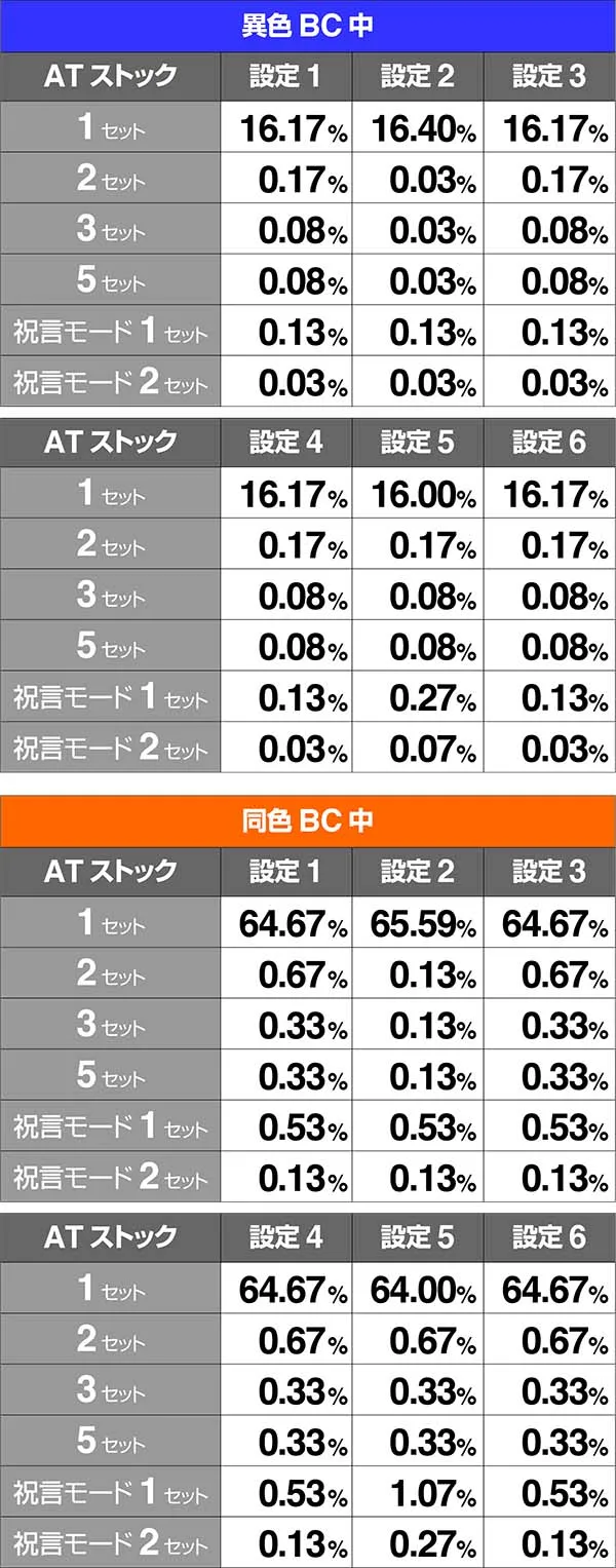 バジ絆AT中BC中ストック強チェリー