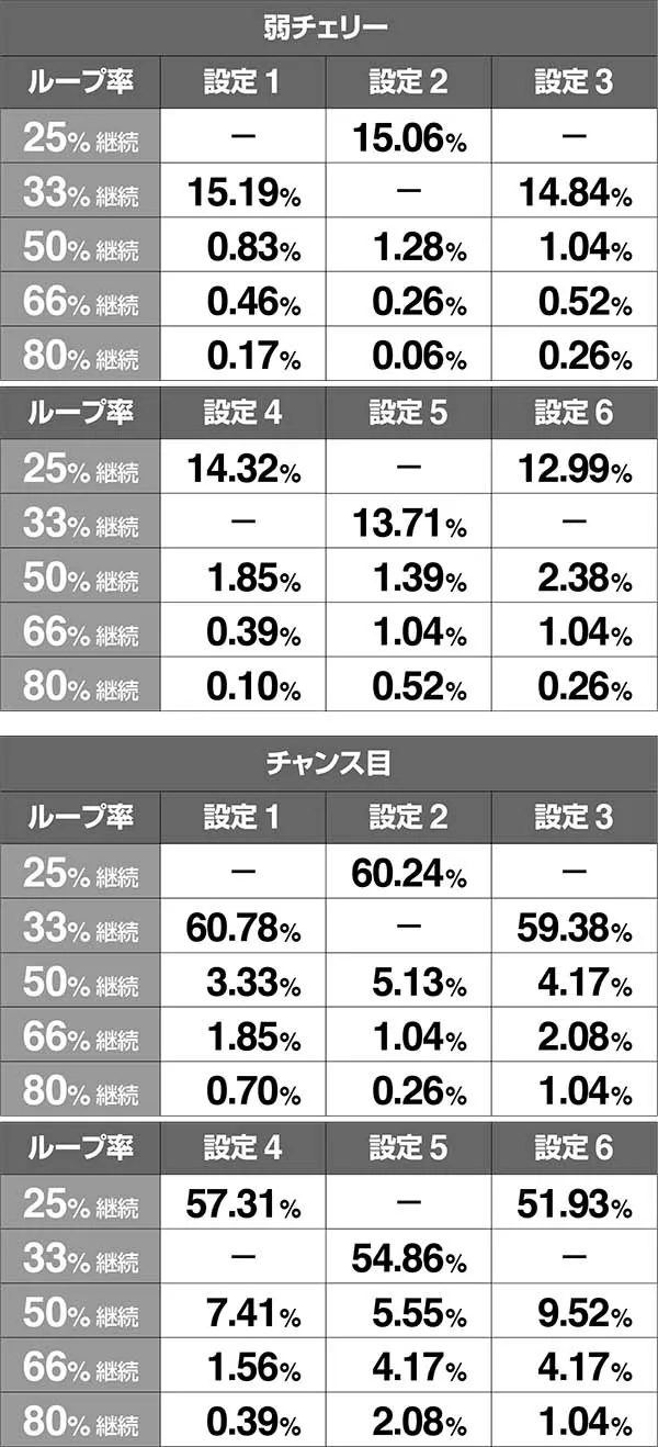 バジ絆真瞳術チャンス中ストック率通常時