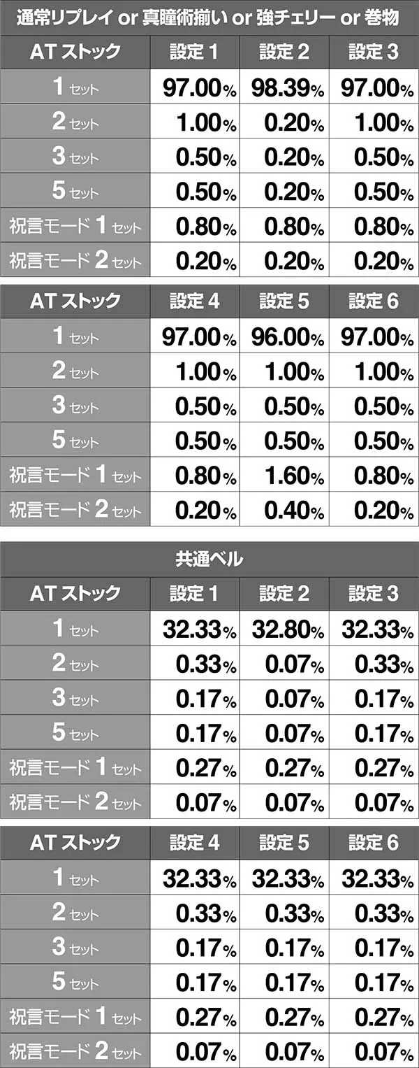 バジ絆真瞳術チャンス中ストック率AT中