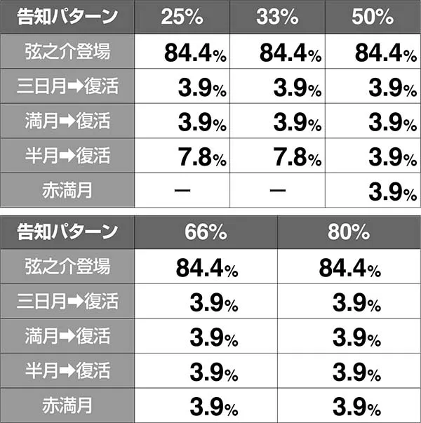 バジ絆朧BC継続率振り分け