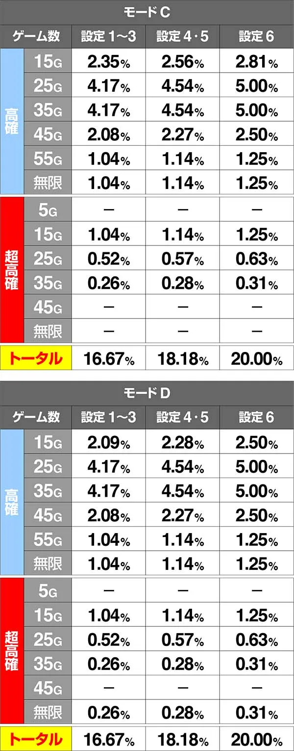 バジ絆通常中内部状態移行率共通ベル