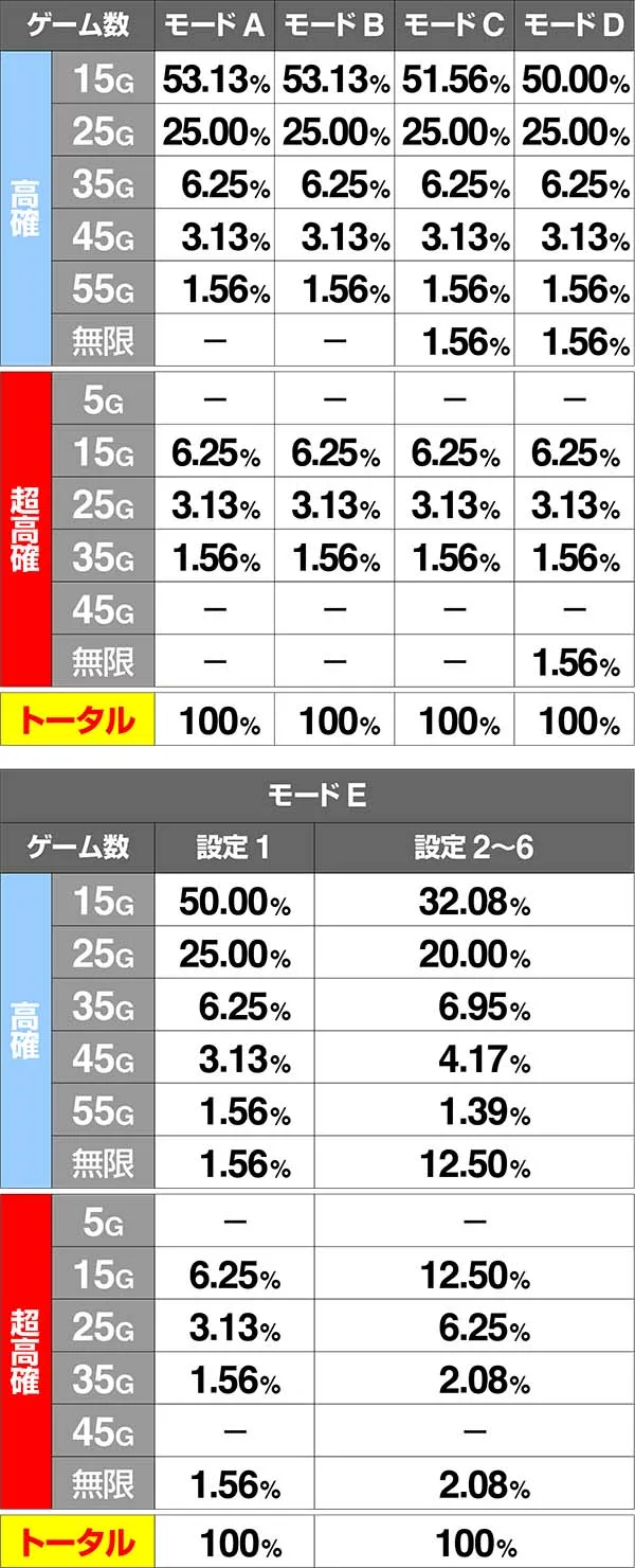 バジ絆通常中内部状態移行率強チェリー