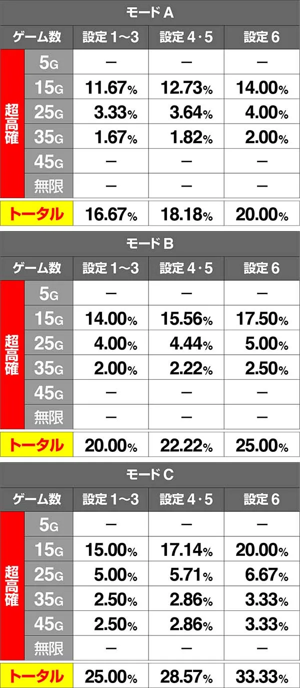 バジ絆高確超高確中内部状態移行率弱チェリー