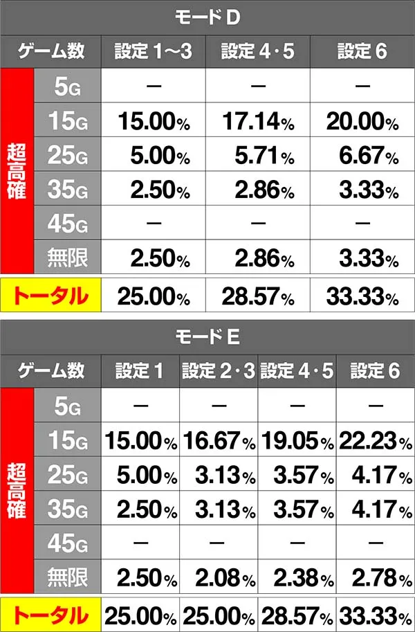 バジ絆高確超高確中内部状態移行率弱チェリー
