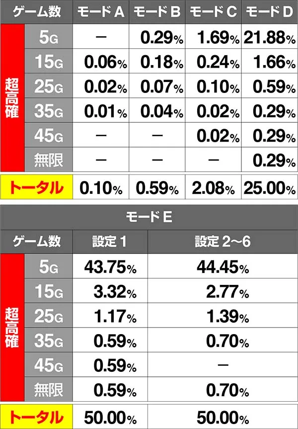 バジ絆高確超高確中内部状態移行率チャンス目