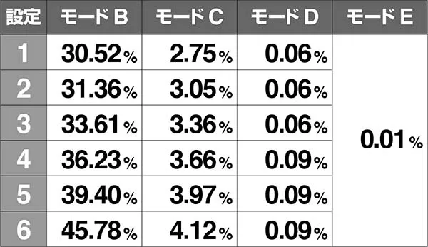バジ絆チャンス目モード移行率モードA