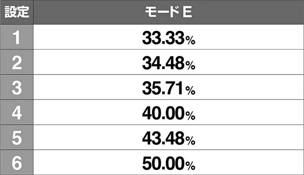 バジ絆チャンス目モード移行率モードD