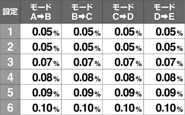 バジ絆チャンス目以外モード移行率