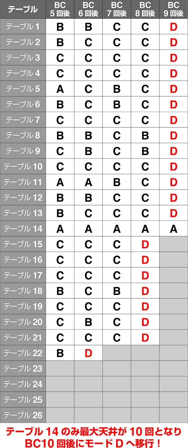 バジ絆テーブル別モード