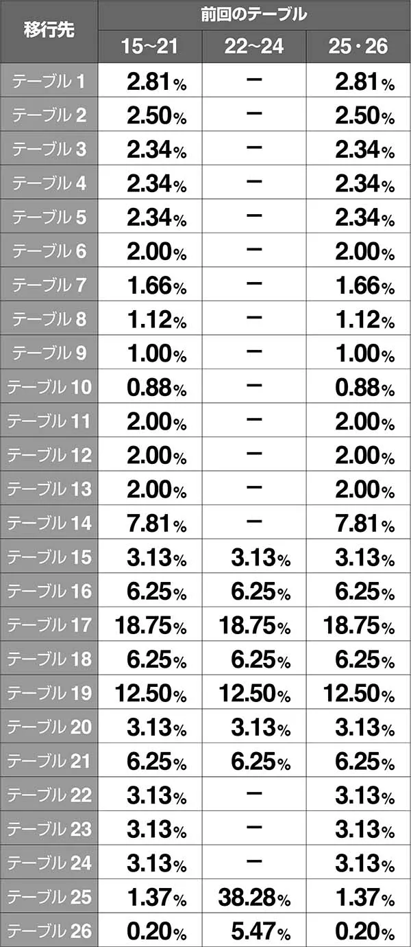バジ絆テーブル振り分け設定1