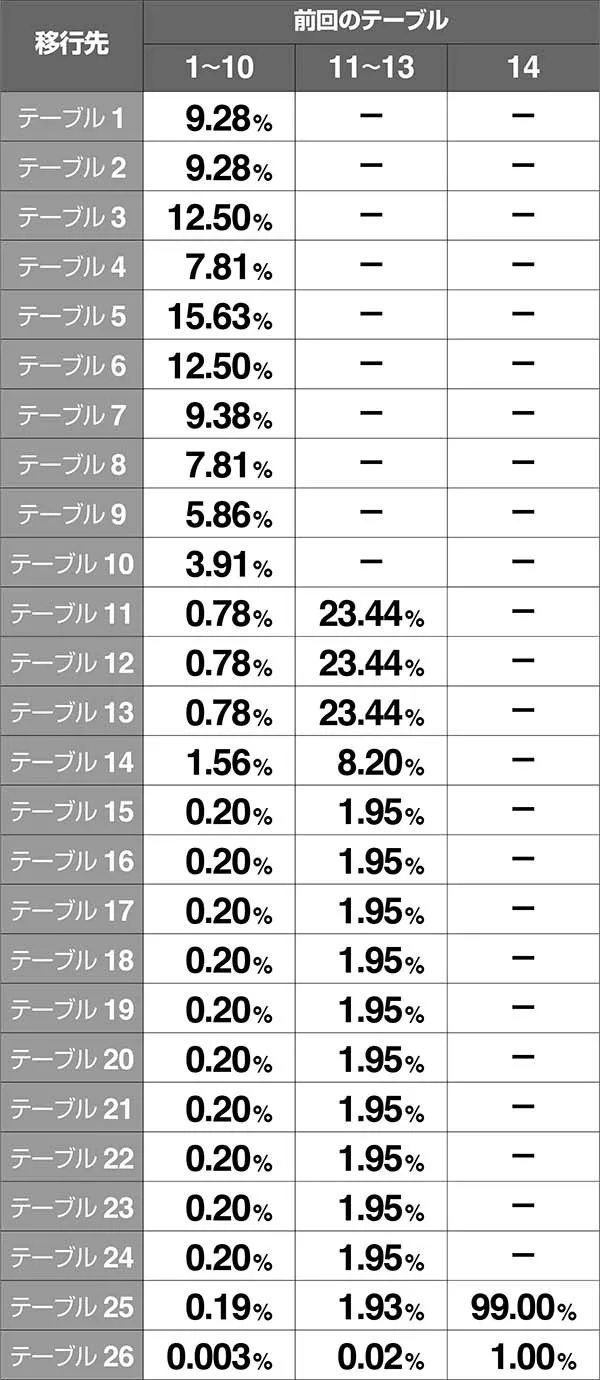 バジ絆テーブル振り分け設定2