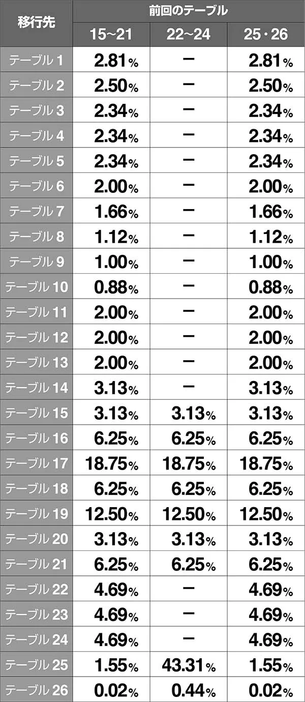 バジ絆テーブル振り分け設定2