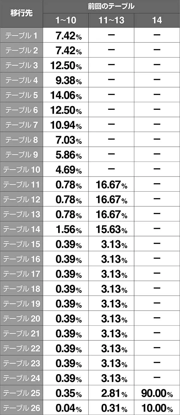 バジ絆テーブル振り分け設定4