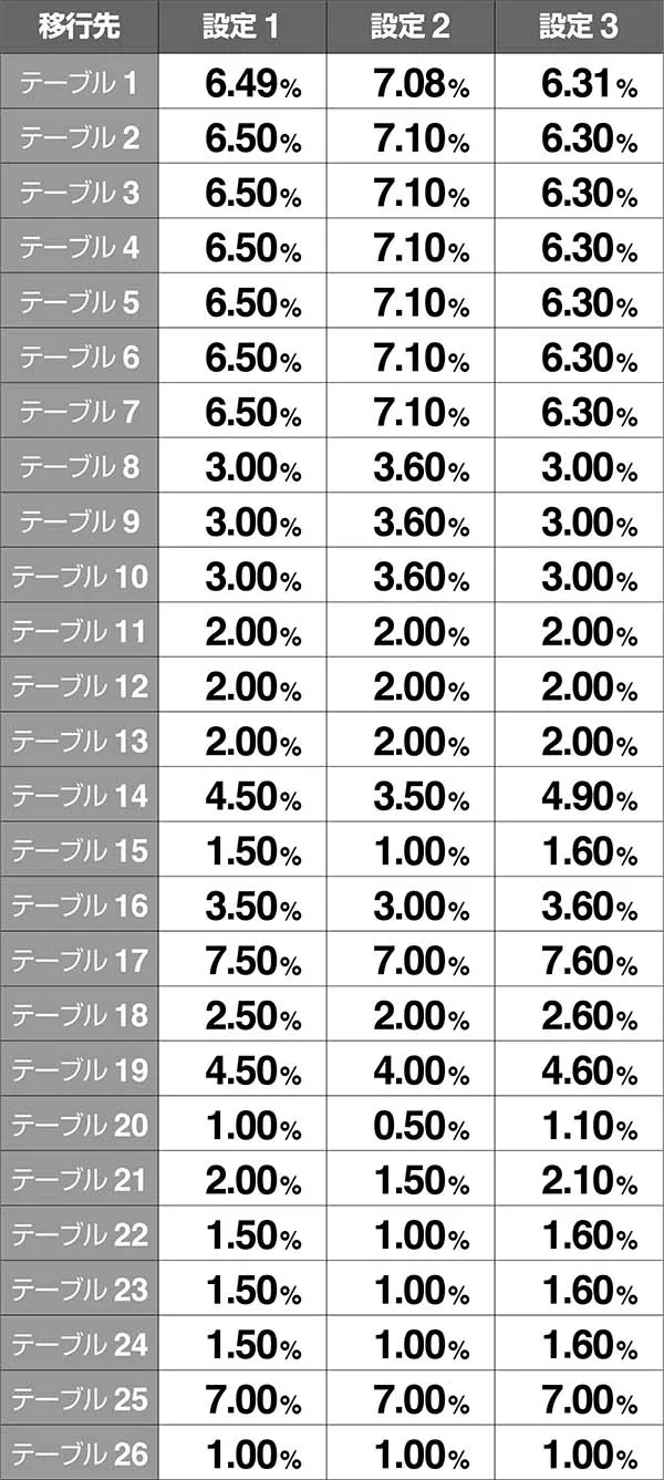 バジ絆テーブル設定変更