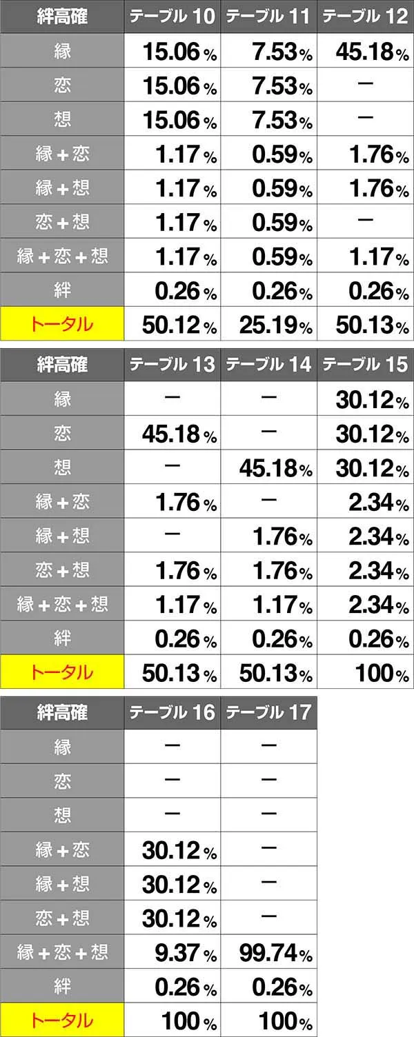 バジ絆絆高確当選率通常継続