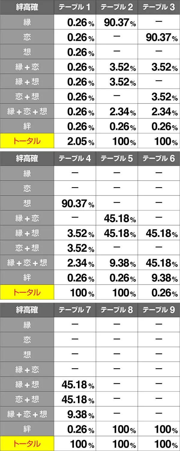 バジ絆絆高確当選率争忍中BC当選時