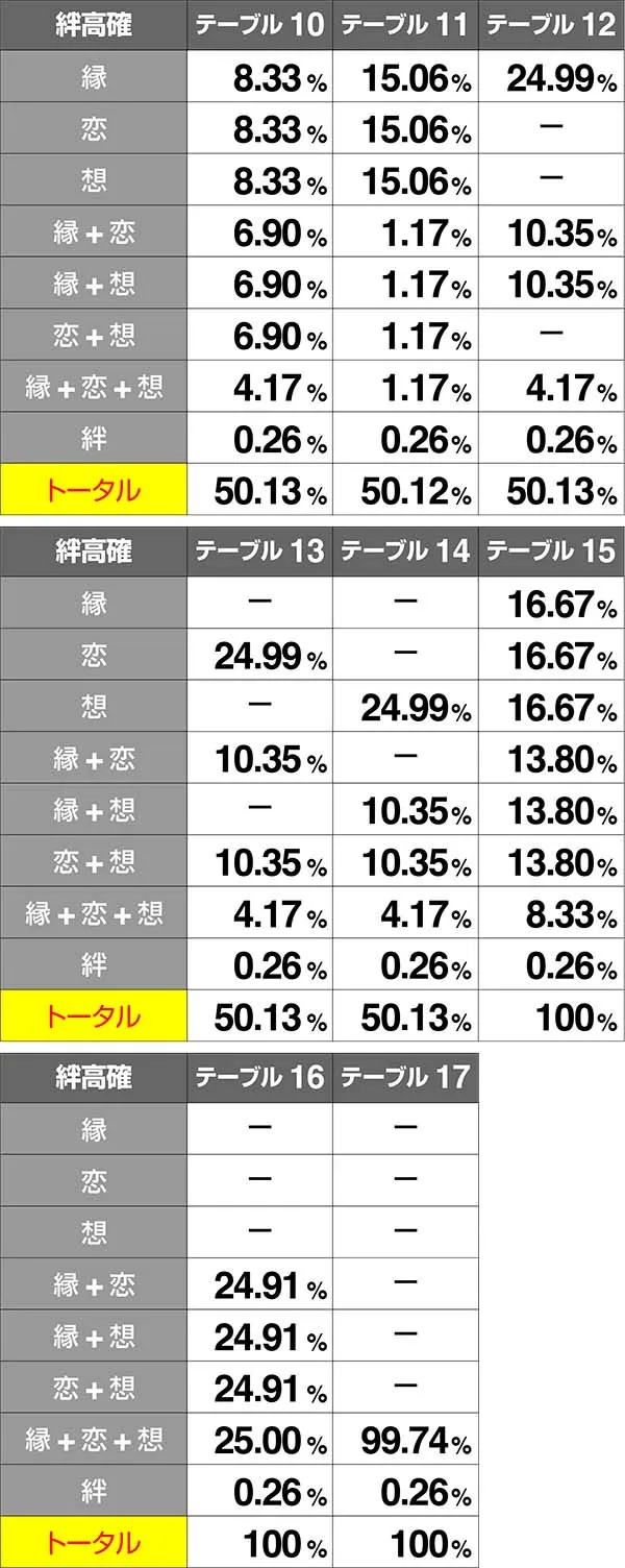 バジ絆絆高確当選率争忍中BC当選時