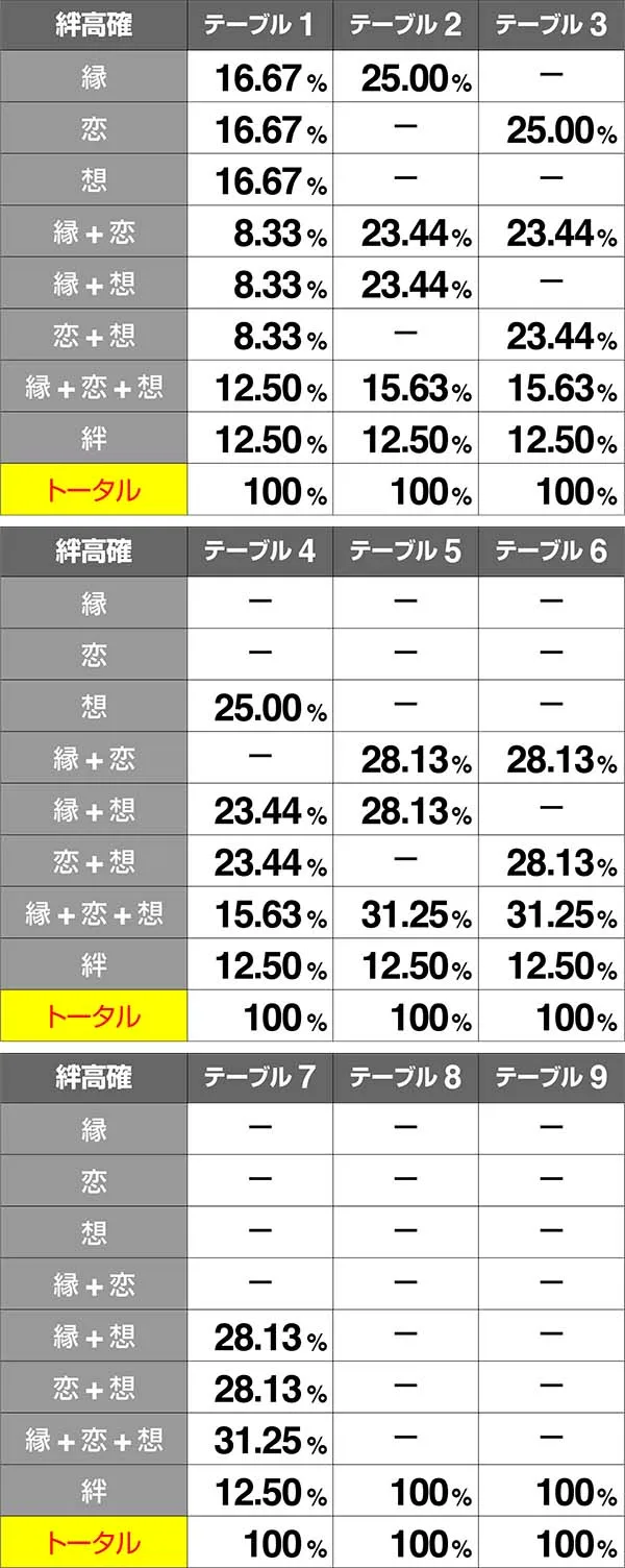 バジ絆絆高確当選率争忍中BC当選時